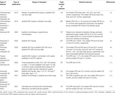 Efficacy and Response Biomarkers of Apatinib in the Treatment of Malignancies in China: A Review